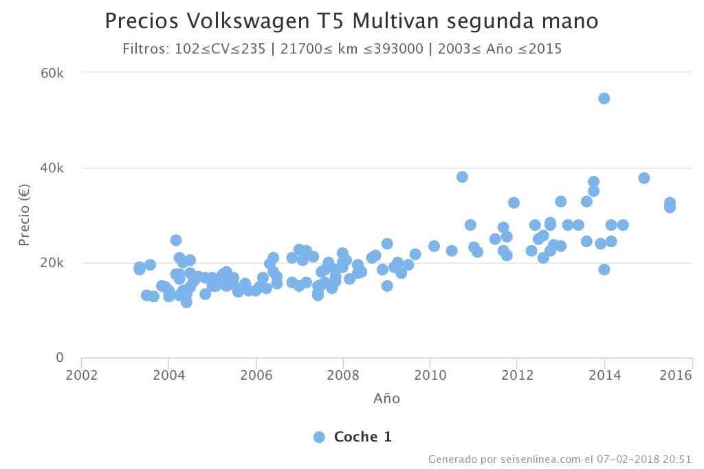 metodo del peine multivan
