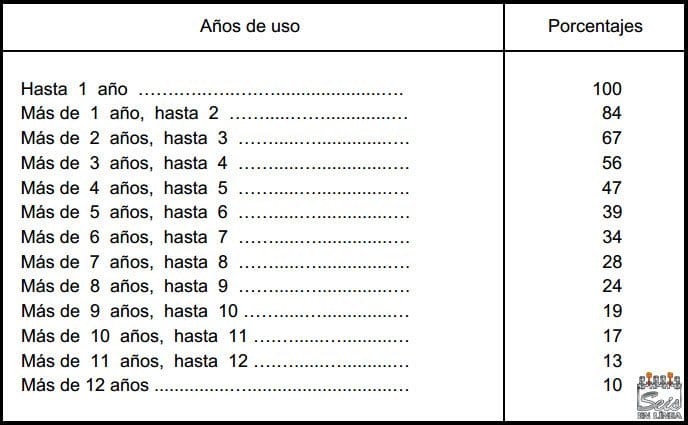valoracion vehiculos hacienda - tabla depreciacion