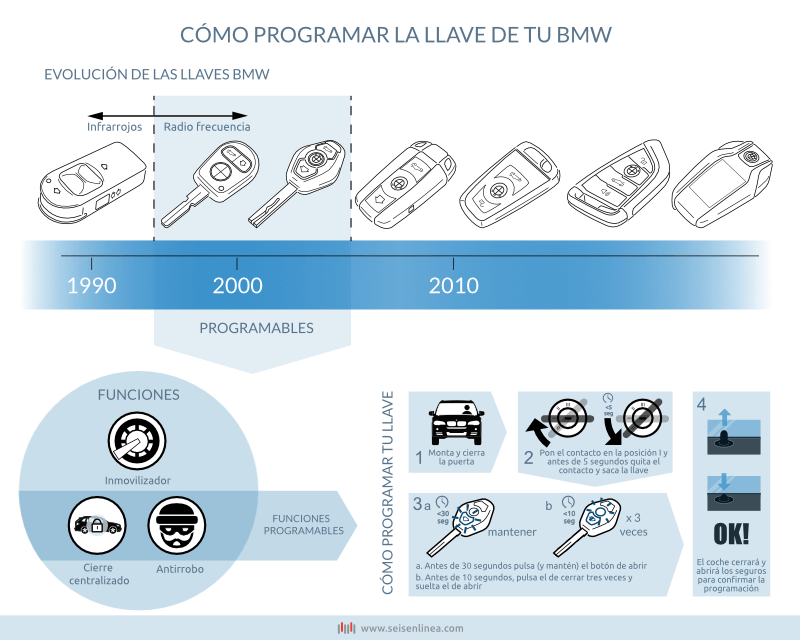 Infografia programar llave BMW