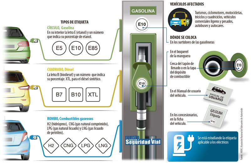 Tipos de etiquetas de combustibles